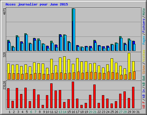 Acces journalier pour June 2015