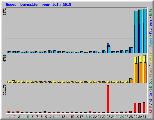 Acces journalier pour July 2015