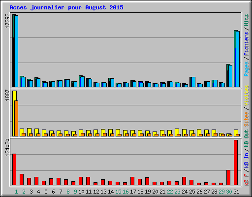 Acces journalier pour August 2015