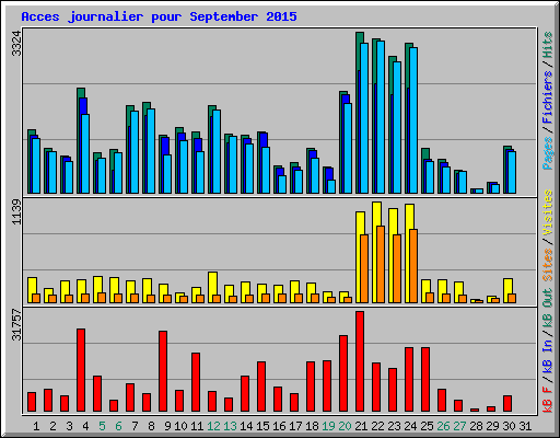 Acces journalier pour September 2015