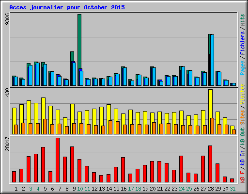 Acces journalier pour October 2015