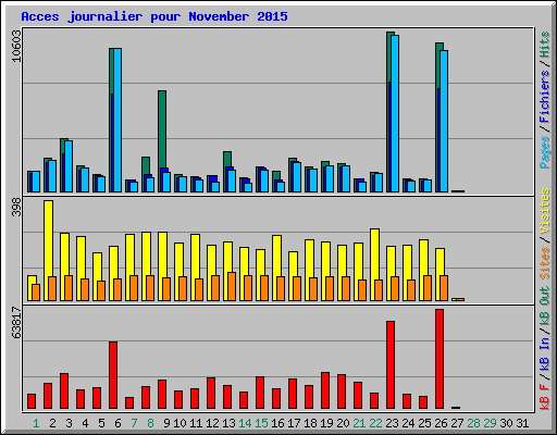 Acces journalier pour November 2015