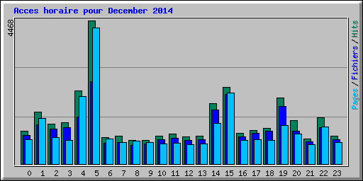 Acces horaire pour December 2014