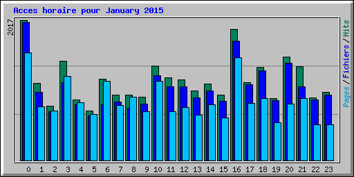 Acces horaire pour January 2015