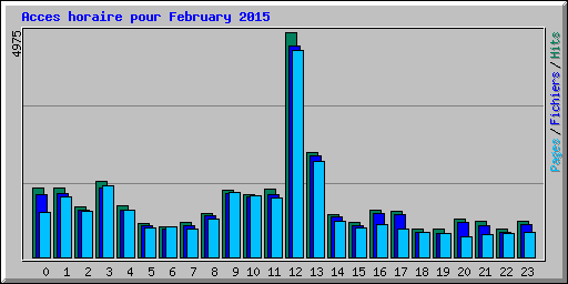 Acces horaire pour February 2015