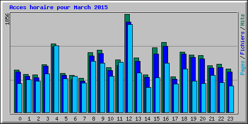 Acces horaire pour March 2015