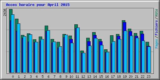 Acces horaire pour April 2015