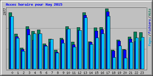 Acces horaire pour May 2015