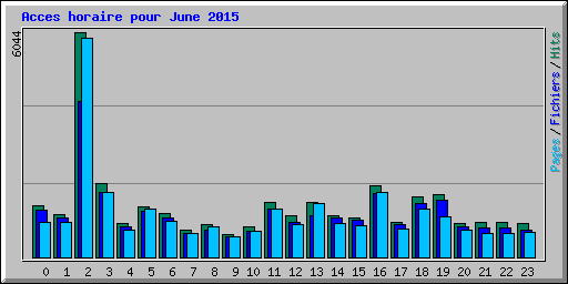 Acces horaire pour June 2015