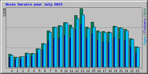 Acces horaire pour July 2015