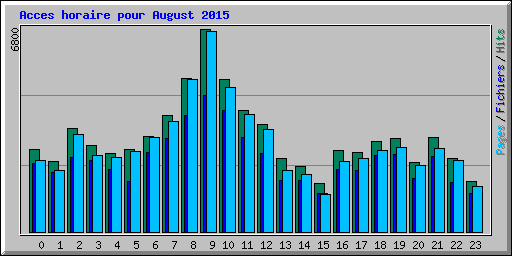 Acces horaire pour August 2015