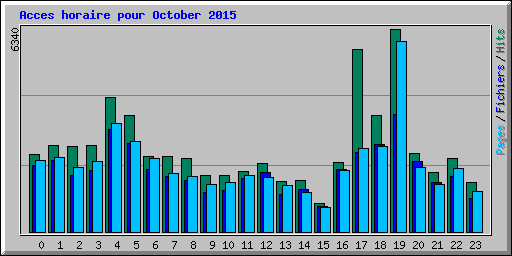 Acces horaire pour October 2015