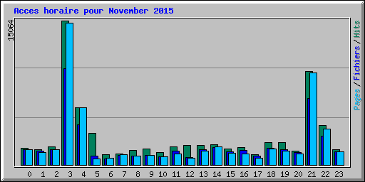 Acces horaire pour November 2015