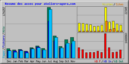 Resume des acces pour ateliers-agora.com