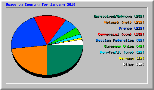 Usage by Country for January 2019