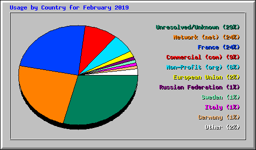 Usage by Country for February 2019