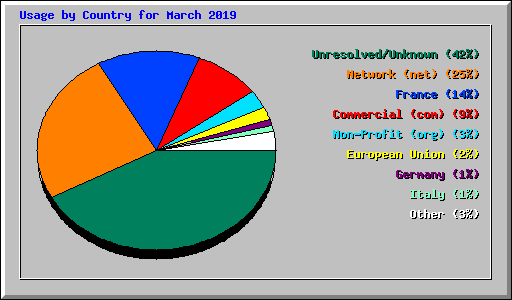 Usage by Country for March 2019