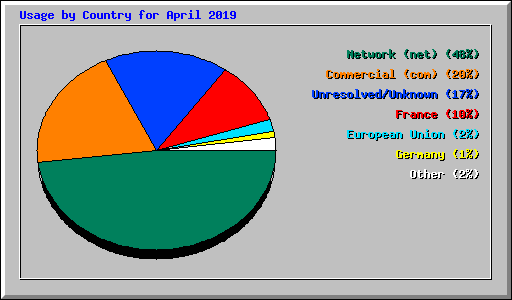 Usage by Country for April 2019