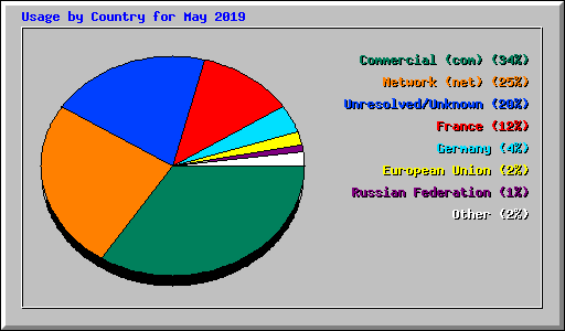 Usage by Country for May 2019