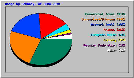 Usage by Country for June 2019