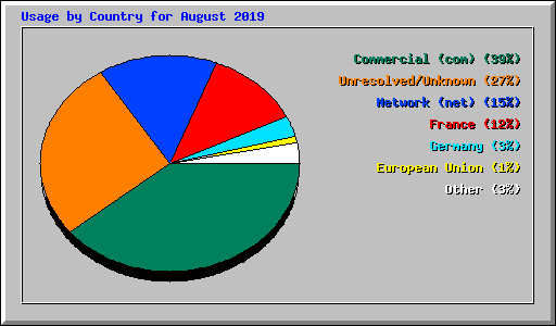 Usage by Country for August 2019