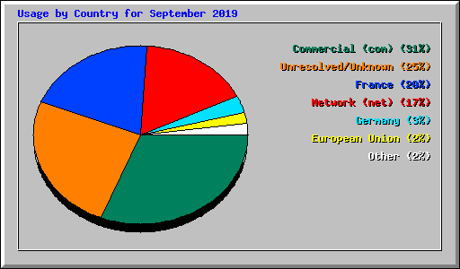 Usage by Country for September 2019