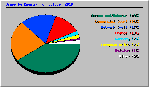 Usage by Country for October 2019