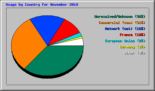 Usage by Country for November 2019