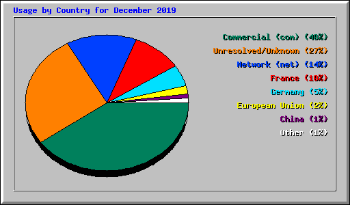 Usage by Country for December 2019