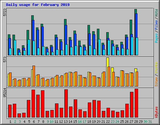 Daily usage for February 2019