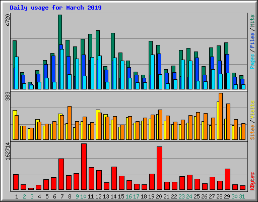 Daily usage for March 2019