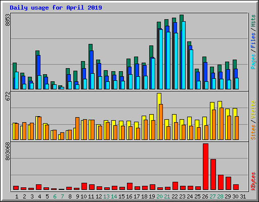 Daily usage for April 2019