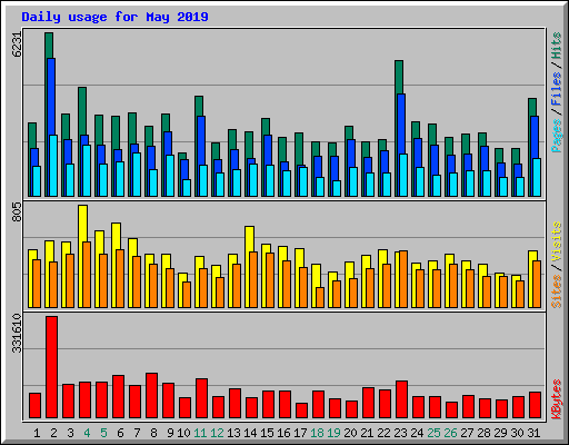 Daily usage for May 2019