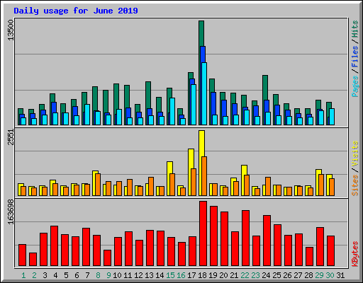 Daily usage for June 2019