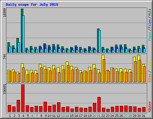 Daily usage for July 2019