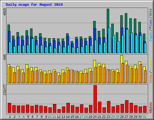 Daily usage for August 2019