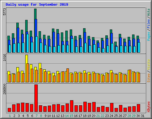 Daily usage for September 2019