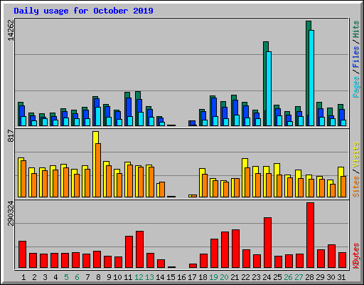 Daily usage for October 2019