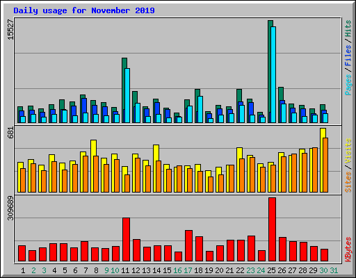 Daily usage for November 2019