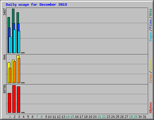 Daily usage for December 2019