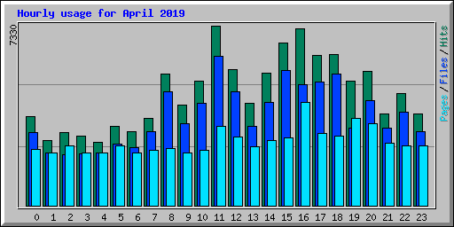 Hourly usage for April 2019