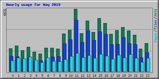 Hourly usage for May 2019