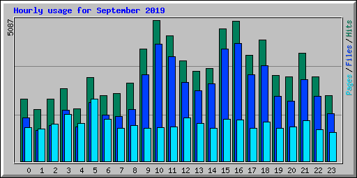 Hourly usage for September 2019