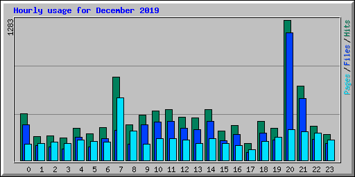 Hourly usage for December 2019