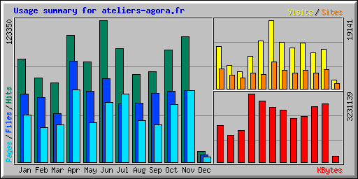 Usage summary for ateliers-agora.fr