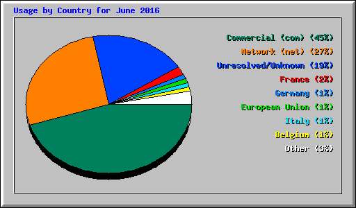 Usage by Country for June 2016