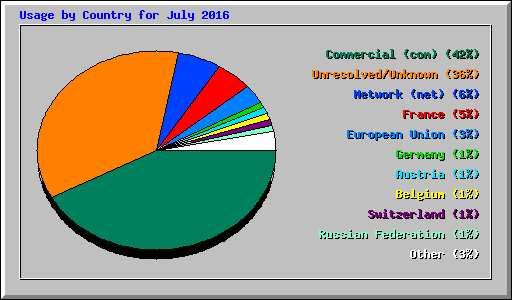 Usage by Country for July 2016