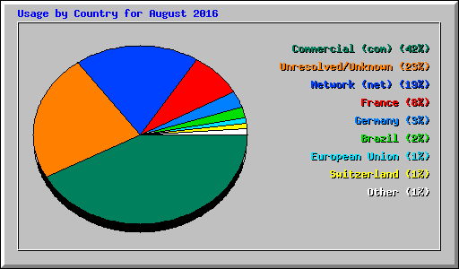 Usage by Country for August 2016