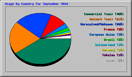 Usage by Country for September 2016