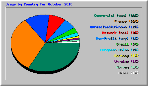 Usage by Country for October 2016